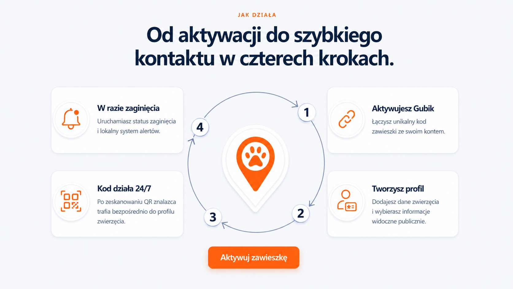Jak działa Gubik: 1. Aktywujesz Gubik, 2. Tworzysz profil, 3. Kod działa 24/7, 4. W razie zaginięcia